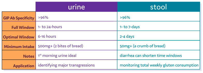 The different types of Gluten Detect tests, Urine and Stool.